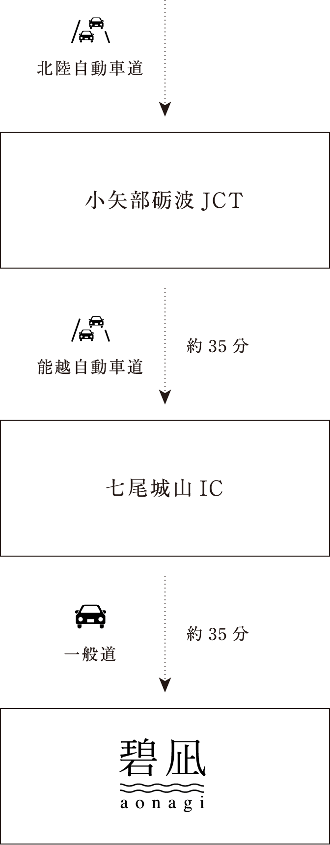 北陸自動車道→小矢部砺波JCT→能越自動車道 約35分→七尾城山IC→一般道 約35分→碧凪